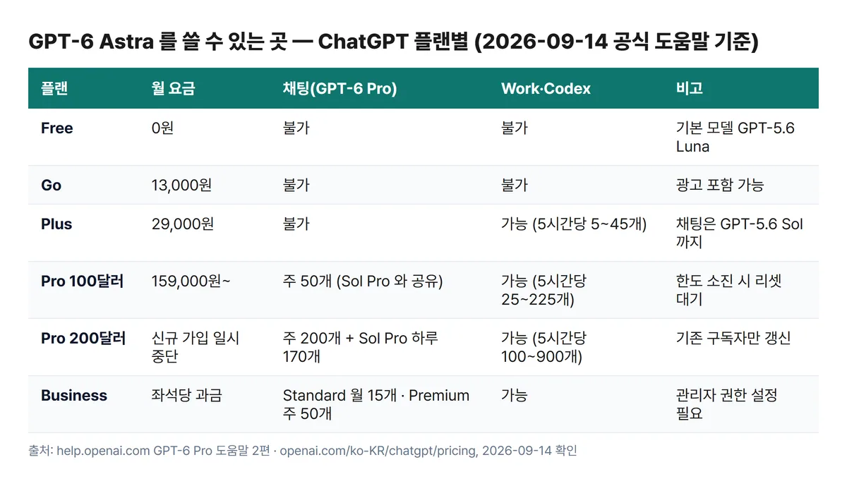 아스트라 GPT-6 ChatGPT 플랜별 제공 여부 비교표 Free Go Plus Pro 100달러 200달러 Business 채팅 Work Codex
